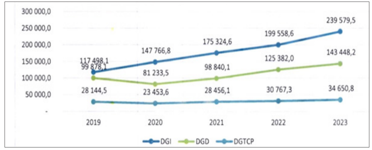 L’exécution du budget de l’Etat fait ressortir  « un niveau satisfaisant de mobilisation des ressources