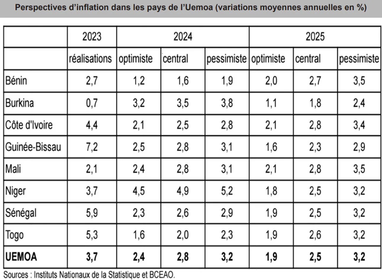 Perspectives d’inflation dans les pays de l’Uemoa (variations moyennes annuelles en %)