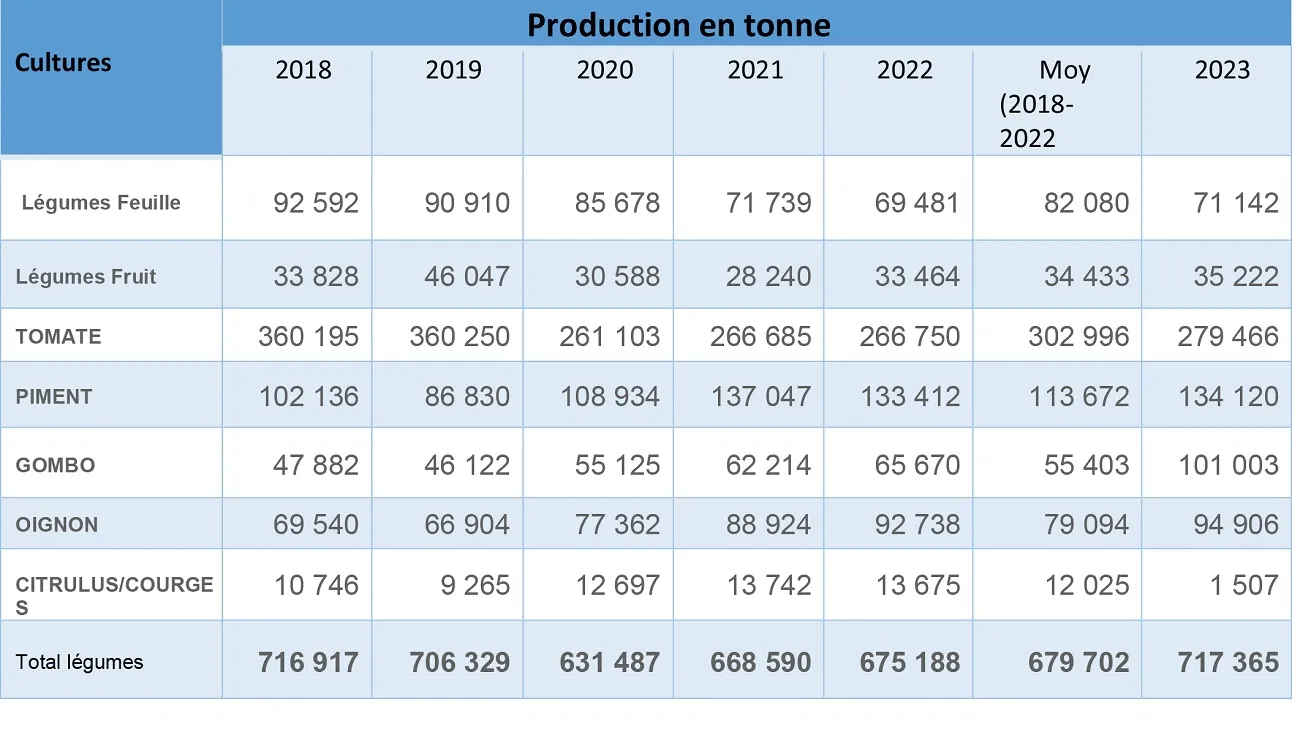 Source : DSA, Mars 2024
