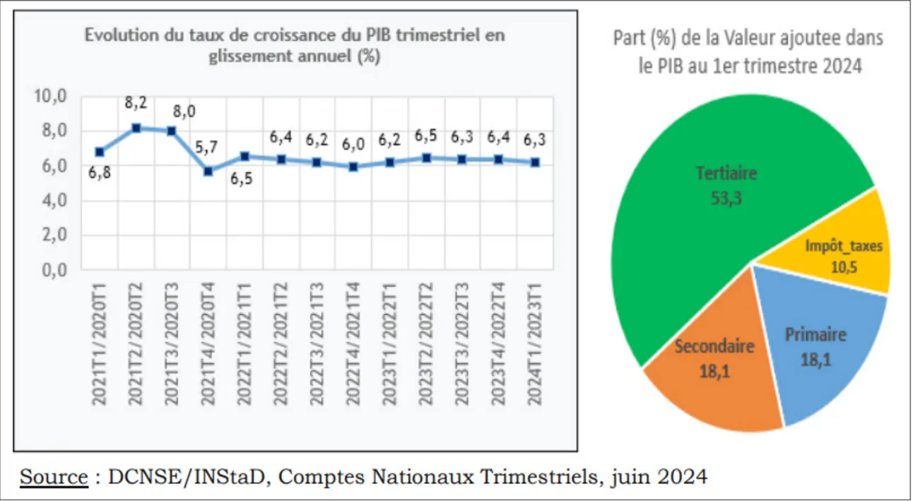 La dynamique observée dans cette branche est en lien  avec la forte concurrence induite  par la présence du nouvel opérateur de téléphonie mobile Celtiis  Bénin sur le marché.