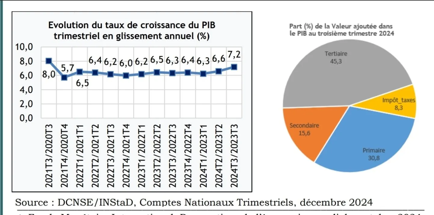 La croissance économique au troisième trimestre 2024 est marquée par des performances solides dans les différents secteurs