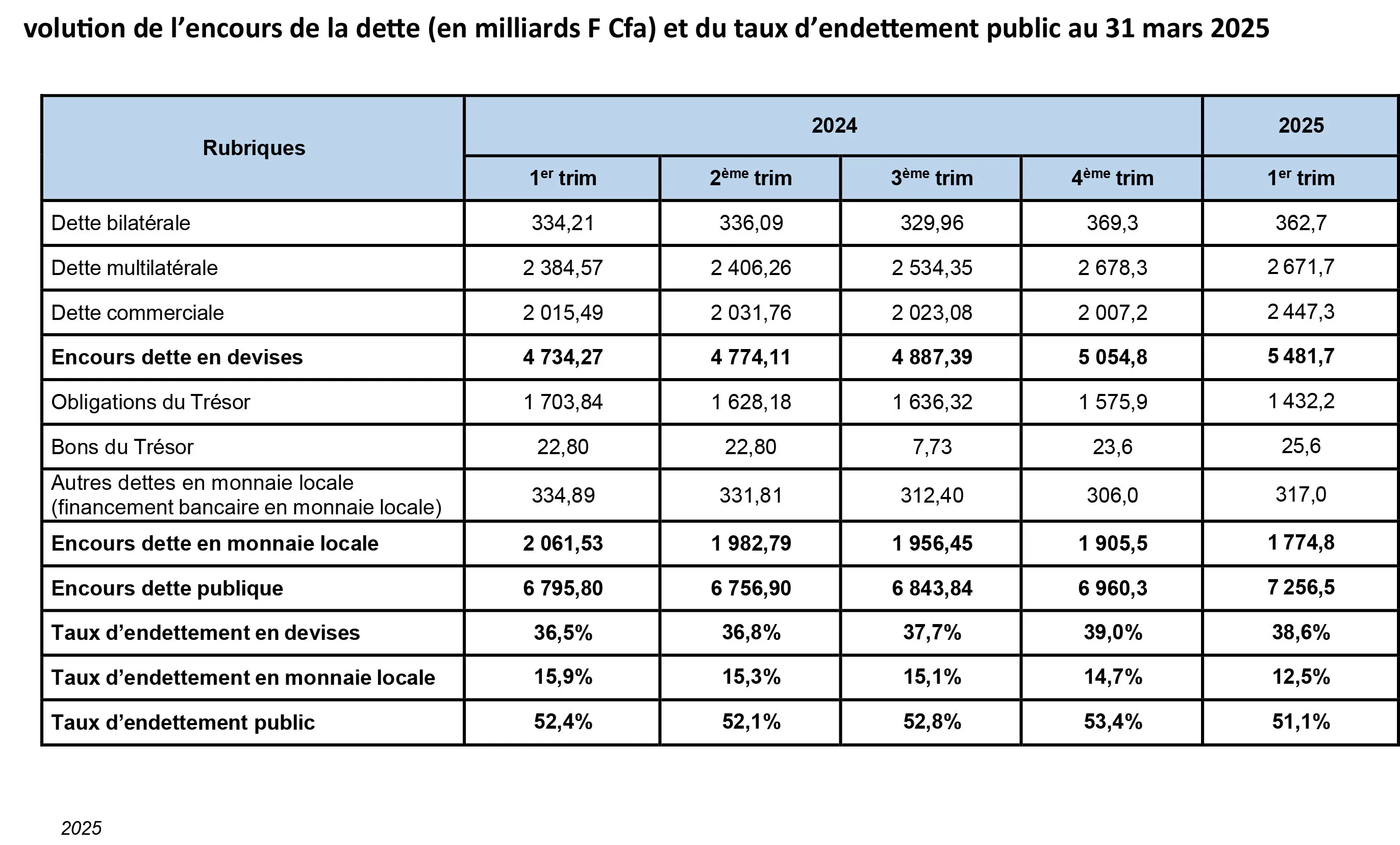 dette publique du Bénin