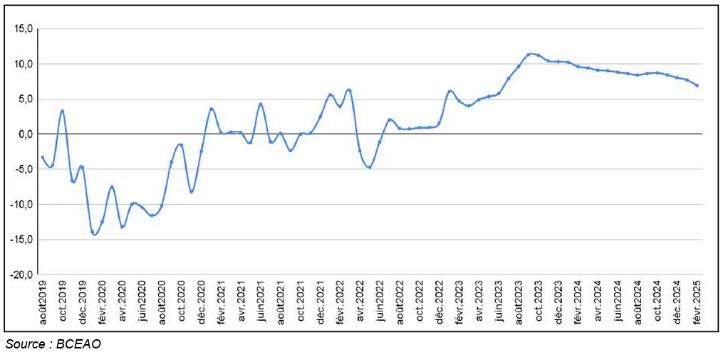 Evolution de l'activité dans le secteur des Btp de l'Uemoa