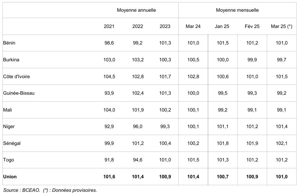 Évolution de l’indicateur du climat des affaires  des pays de l’Uemoa