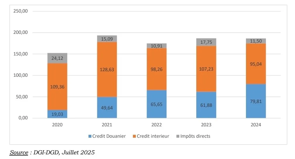 Dans un contexte marqué par des contraintes budgétaires croissantes, la maîtrise des dépenses fiscales pourrait renforcer durablement la capacité de l’Etat à financer ses politiques publiques