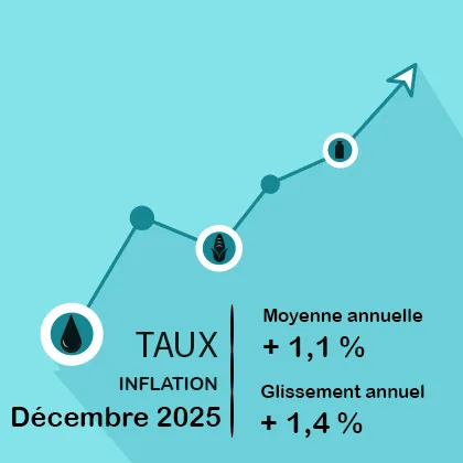 L’augmentation mensuelle des prix est principalement portée par le logement, l’énergie, les vêtements